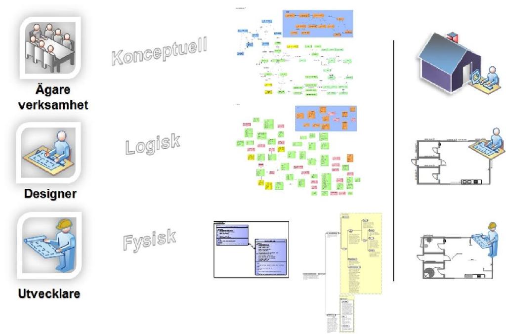 Bild. Informationsmodellernas målgrupper, nivåer och jämförelse med roller för att bygga ett hus Utveckling av informationsutbyte (Fysisk modell/format för informationsutbyte) Utvecklaren som arbetar