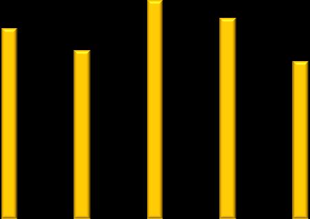 Diagram 12 Funktionell kvalitet: Andel minst godkända betyg (EN/MA/SV/GYAR) 100% 90% 90% 89% 87% 84% 96% 100% 100% 100% 86% 92% 92%