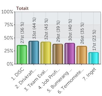 ÖVRIGT, fortsättning... Upplever du problem med att komma in på www.ensize.se 1. Aldrig 2. Sällan 3. Ofta 4.