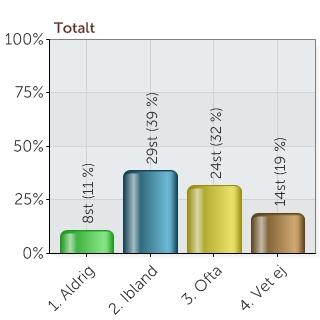 med mig Snitt: 8,45 Jag får bra tips och idéer