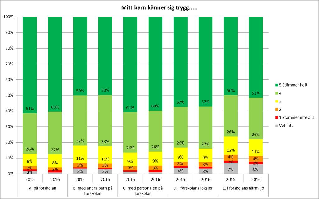 Enkätundersökningens resultat i diagramform Enkätsvaren presenteras utifrån enkätens olika områden: Trygghet, Utveckling och lärande, Trivsel, Självuppfattning, Relation till andra barn, Delaktighet