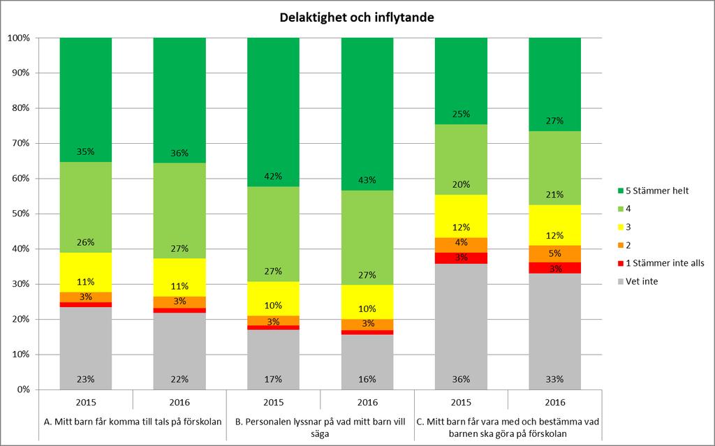 Delaktighet och inflytande Lpfö p. 2.3: I förskolan läggs grunden för att barnen ska förstå vad demokrati är.