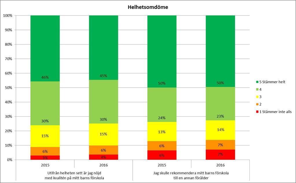 Helhetsomdöme Med stöd av resultatet på frågorna kring helhetsomdömet har korsjämförelser med resultatet på samtliga övriga frågor i enkäten kunnat göras.