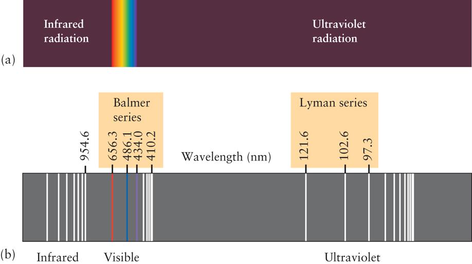 Atomspektra Kvantmekaniken ger en förklaring till atomspektra