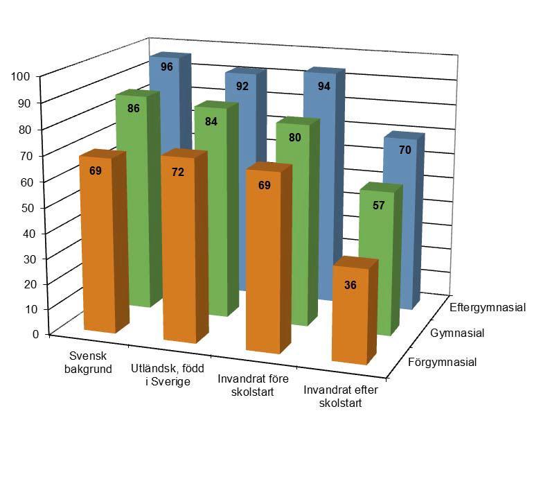 Bilaga 3 Diagram 4.