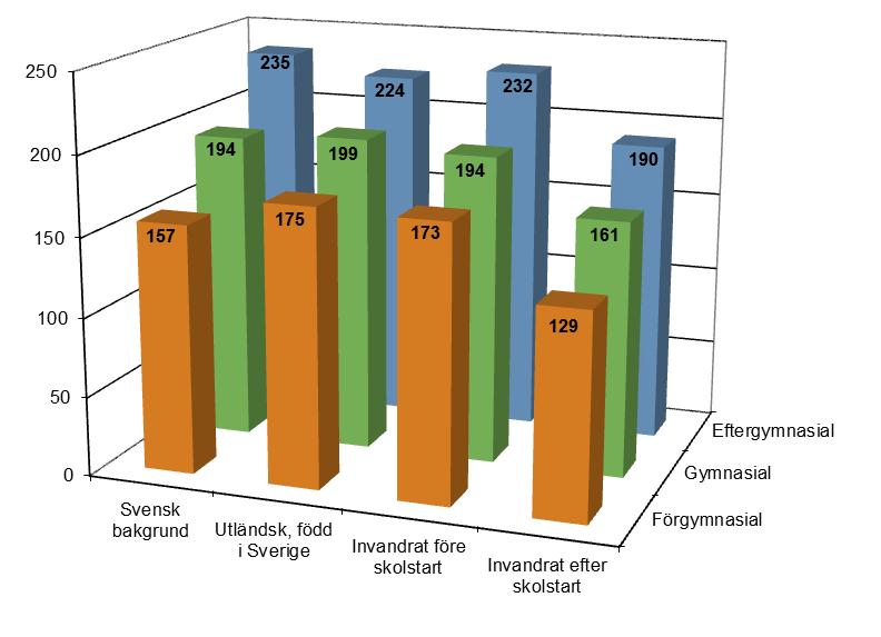 utbildningsnivå, våren 2012 riket Diagram 5.