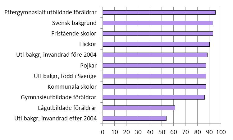 Förbättrade resultat bland flickor och elever med utländsk bakgrund Det är något vanligare att flickor jämfört med pojkar uppnår behörighet.