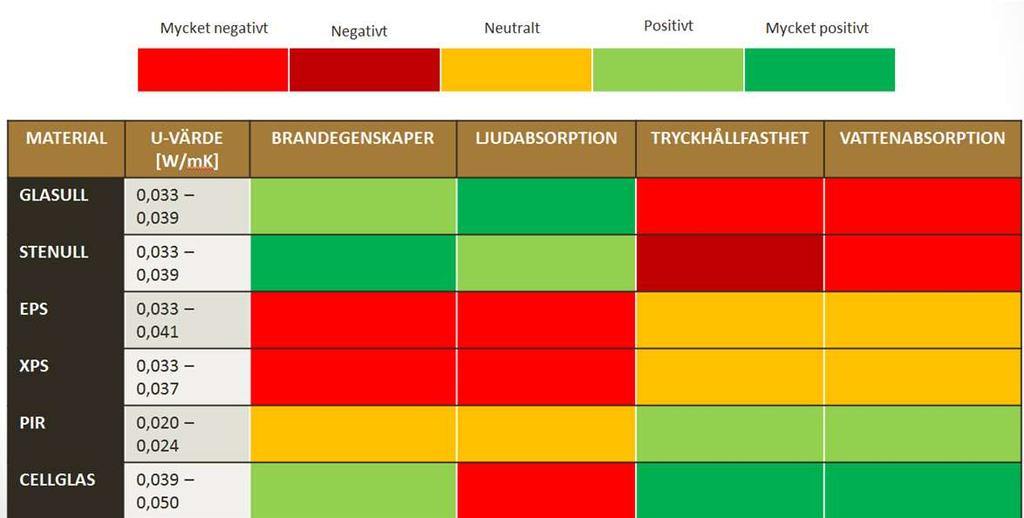 FAKTAINSAMLING 4.7.5 Cellglas Cellglas tillverkas av smält glas samt kolpulver och har en sluten cellstruktur som är ogenomtränglig för vatten och ånga.