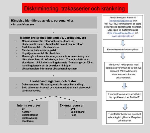 Rutiner vid diskriminering, trakasserier och kränkande handling 1.