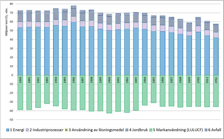 Diagram 3.1 Sveriges utsläpp av växthusgaser 1990-2012 Miljoner ton koldioxidekvivalenter per år Prop.