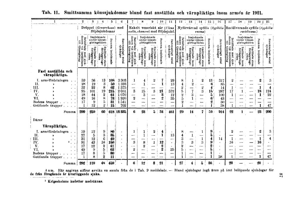 Tab. 11. Smittsamma könssjukdomar bland fast anställda och värnpliktiga inom armén år 1921. Anm. Här angivna siffror avvika en gmnla fr/in do i Tab.