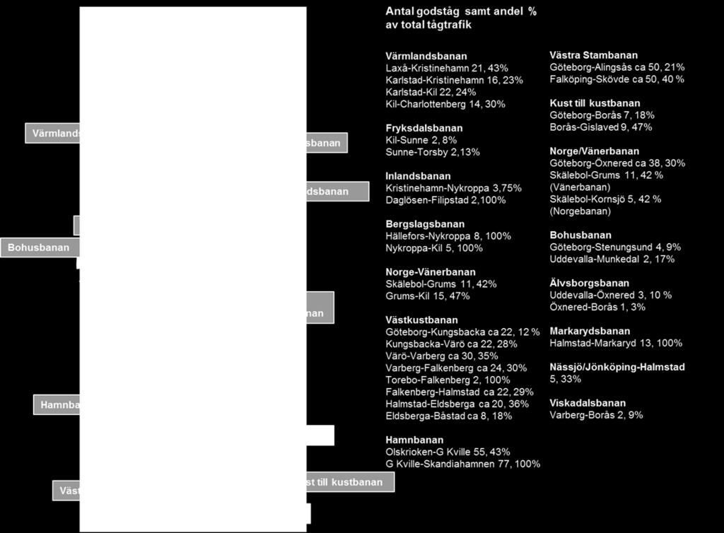 Figur 30: Järnvägsinfrastruktur i region Väst, samt antal godståg per dygn och andel [%] av total tågtrafik på respektive bana 10 5.