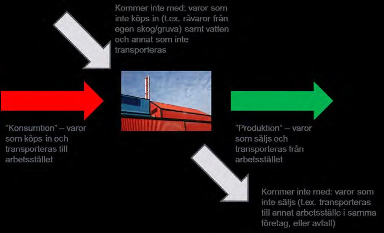 produktion, fast på en annan plats, eller från råvarutillgångar som till exempel egen skog eller egen utvinning.