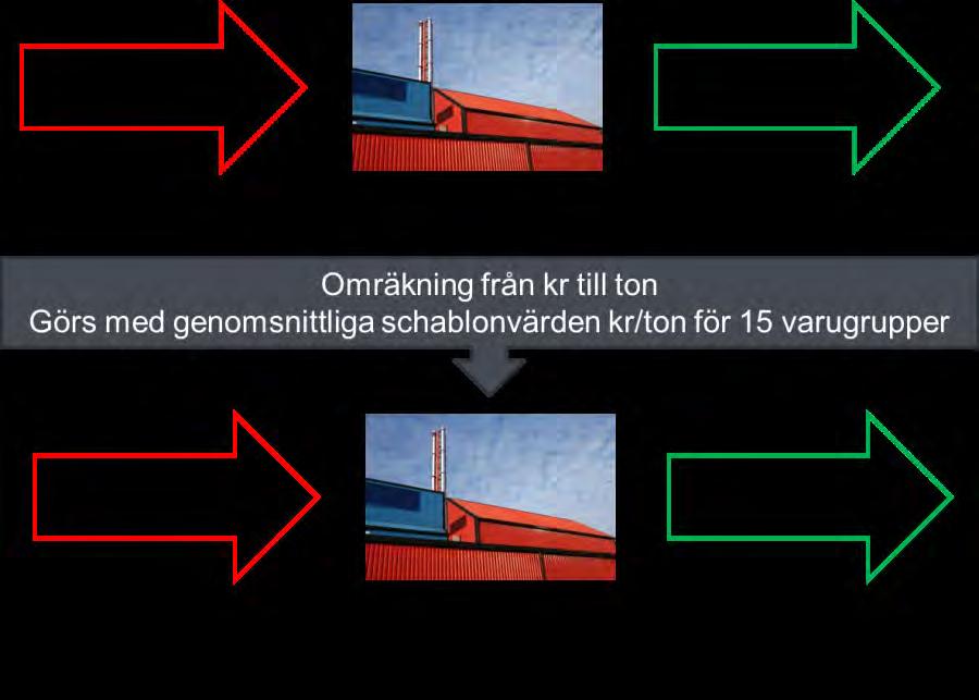 Tolkning av beräkningsresultat Som beskrivs ovan, kan beräkningarna för generering av godsvolymer ge en skev bild av verkligheten om man tittar på resultaten för enskilda arbetsställen.