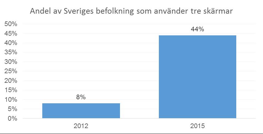 och äldre. En undersökning visar också att 71 procent av svenskarna över 12 år anser sig ganska kunniga eller mycket kunniga när det gäller användning av datorer. 8 Figur 9.