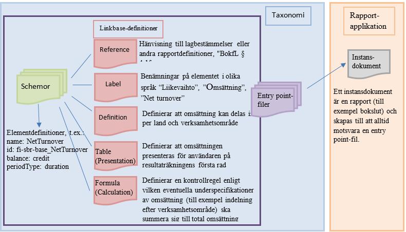 Datadefinitioner som byggts enligt XBRL-standarden kallas taxonomier. En taxonomi består av schema- och linkbase-definitioner där datainnehållet definieras.