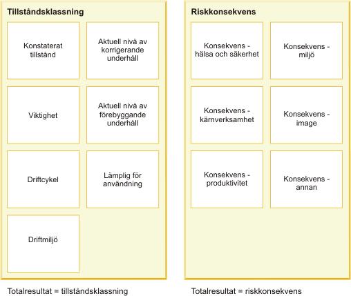 Figur 3. Relation mellan klassificeringar TRIRIGA-applikationen innehåller standardposter för alla klassificeringar, som visas i följande tabell.