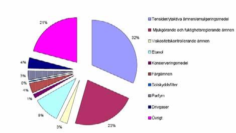 Figur 14. Kosmetiska och hygieniska produkter. Fördelning av torrsubstans mellan olika funktionsgrupper, i volymsprocent exklusive vatten.