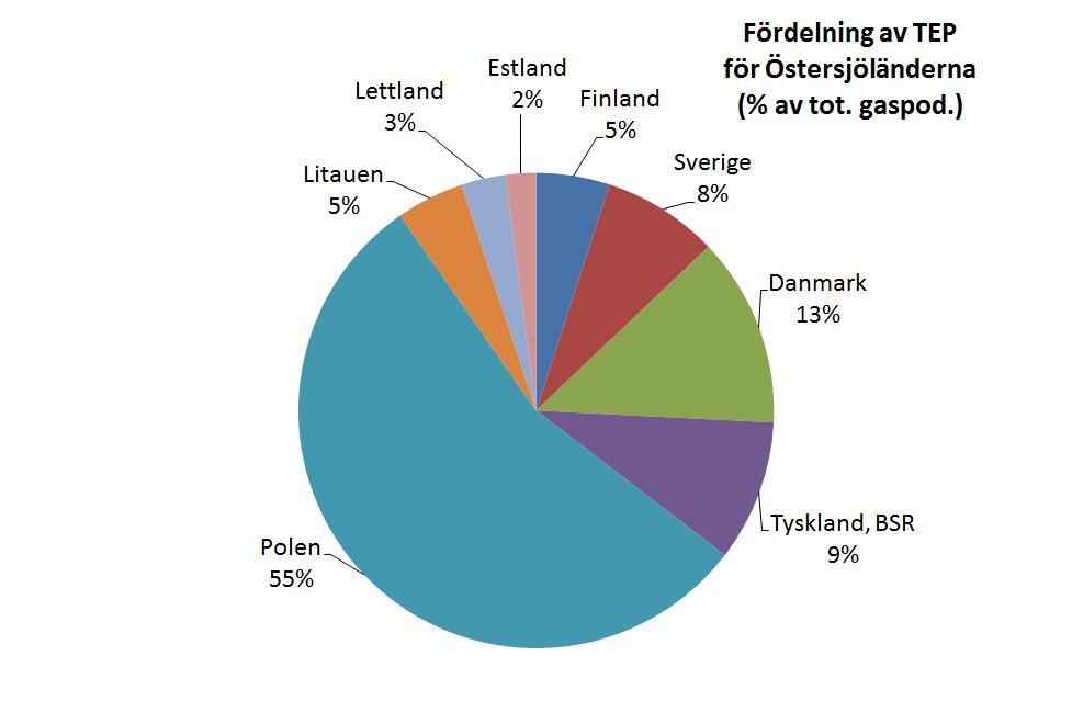 Östersjöländernas biogas- potential från gödsel Biogaspotential, gödsel i BSR: Brutto: 38-74 TWh biogas/år TEP: 17-35 TWh biogas/år Jämförelse i BSR: Tot. energianv.