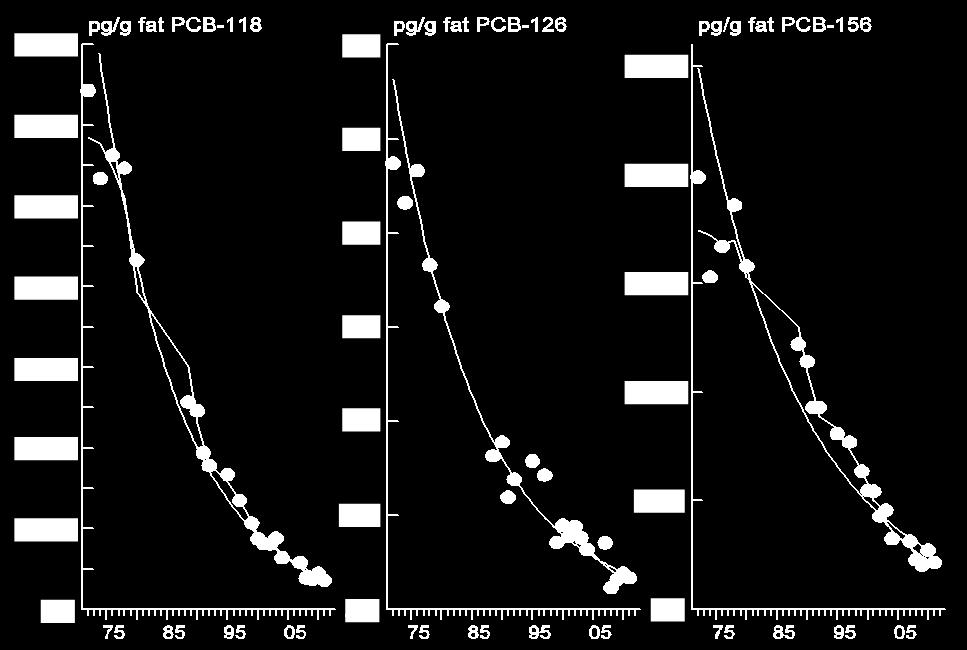 DL-PCBer Årlig minskning (2002-2011) 9,7 % 12% 8,1 % För