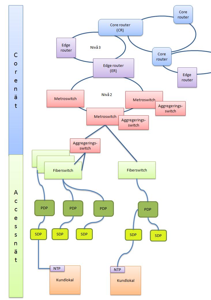 Figur 3. Modellavgränsning Core- och accessnät Observera att avgränsningen mellan core och accessnät definieras i relation till TeliaSoneras faktiska nät.