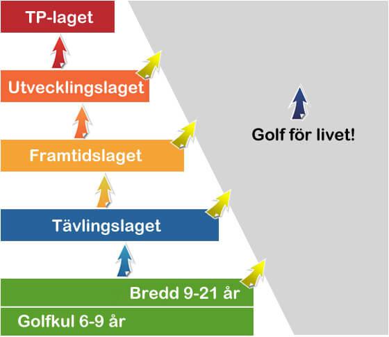 Kristianstads Golfklubbs Träningsverksamhet för junior och elit 2017 Juniorverksamheten är öppen för alla som är födda mellan 2011-1996.