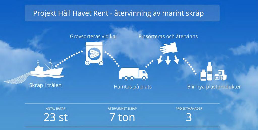 Återvinning av marint