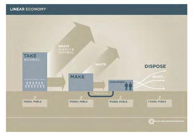 Linjär ekonomi Ca 70 % av allt avfall skapas