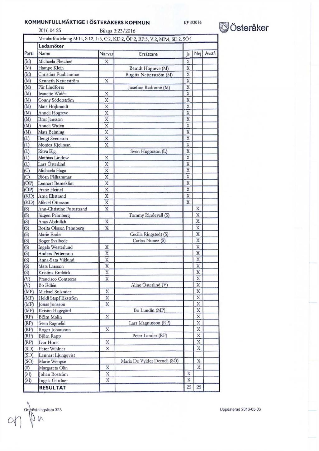 KOMMUNFULLMÄKTIGE I ÖSTERÅKERS KOMMUN 2016 04 25 Bilaea 3:23/2016 Mandatfördelning M:14, S:12, L:5, C:2, KD:2, ÖP:2, RP:5, V:2, MP:4, SD:2, SÖ:1 Ledamöter KF 3/2016 Parti Namn Närvar Ersättare Ja Nej