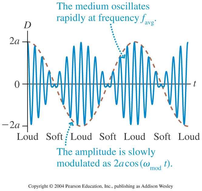 Svävning ( Beats ) Superposition av vågor från två källor med liten skillnad i frekvens (1-2 Hz).