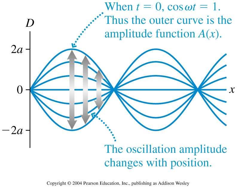 Stående vågors matematik Noder: A(x) = 2a sin kx = 0 kx m = m π, m = 0, 1, 2 x m = m λ/2, m = 0, 1, 2 Fortskridande våg möter vägg Vad händer när