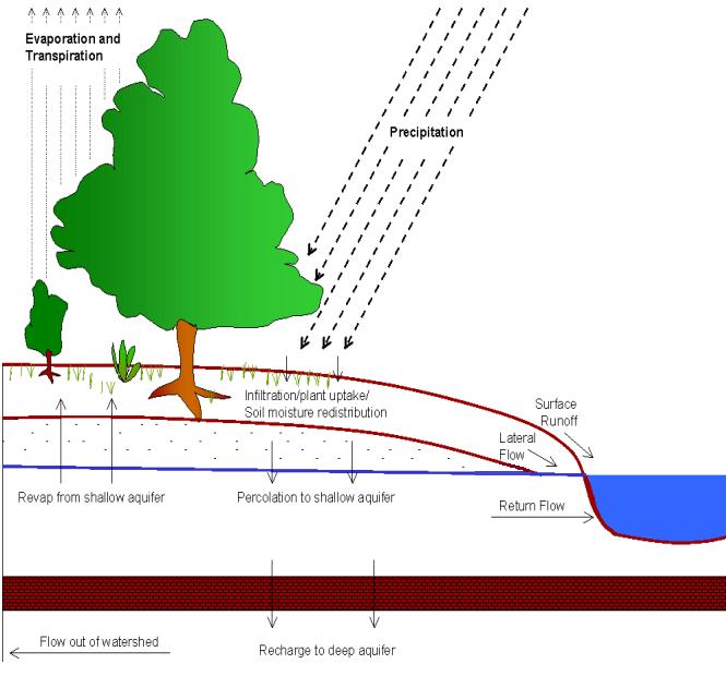 Hydrologisk modellering transport i avrinningsområdet, från land till vatten Hydrodynamisk modell, Soil and Water