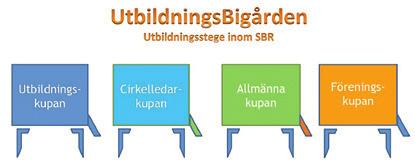 Ny kraft till Sveriges Eldsjälar! Studieförbundet Vuxenskolan, SV, sätter stort värde på samarbetet med Sveriges Biodlares Riksförbund, SBR, som medlemsorganisation.