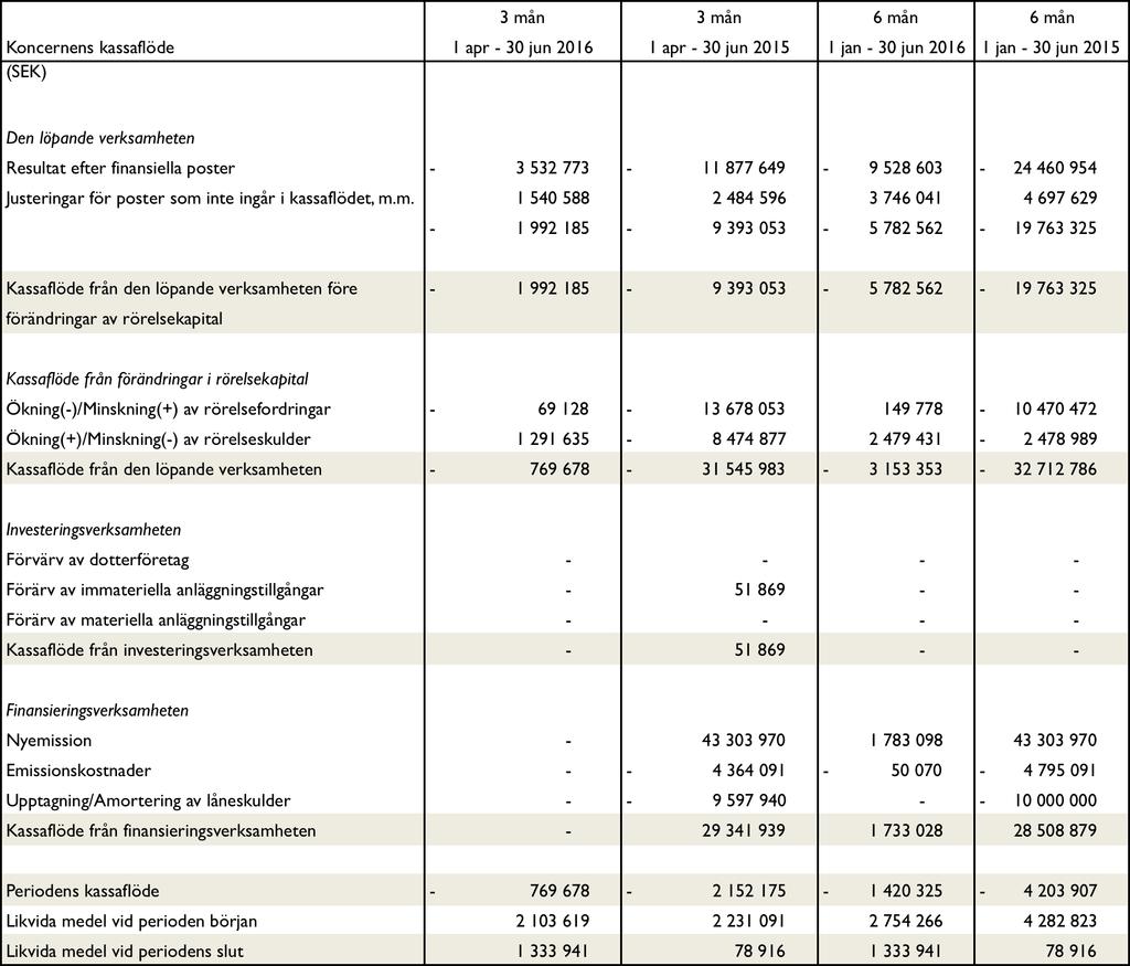 Koncernens förändring i eget