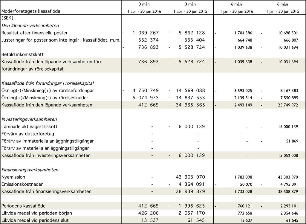 Moderföretagets förändring i eget