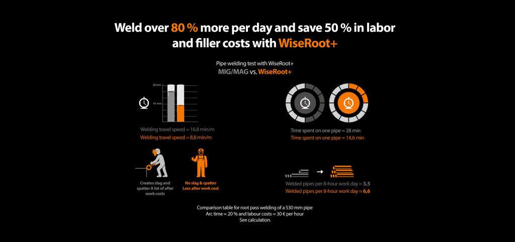 SPARA IN 50 % PÅ ARBETSKOSTNADERNA MED WISEROOT+ Med WiseRoot+ kan du få upp till 50 % lägre arbetskostnader per svetsad meter.