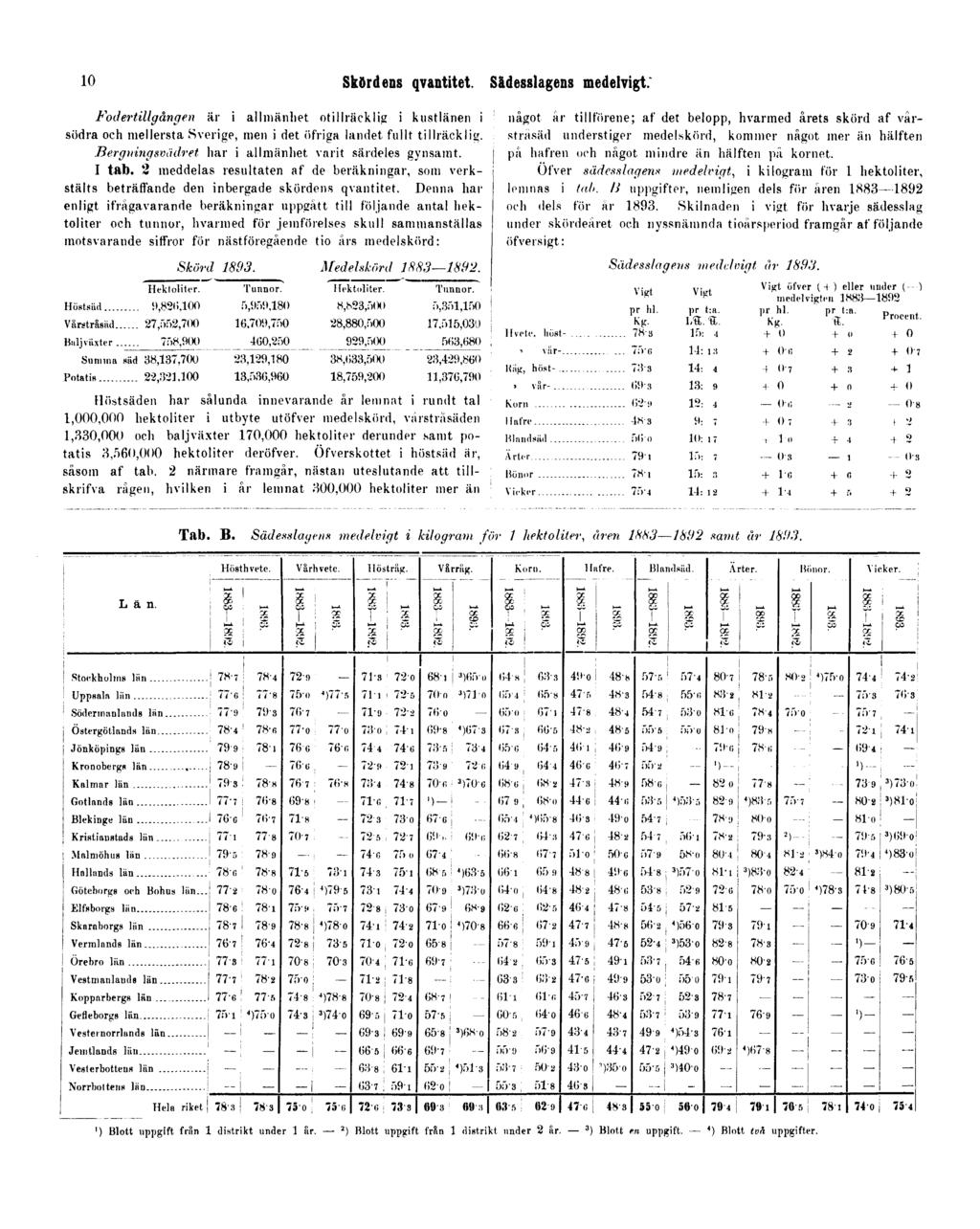 10 Skördens qvantitet. Sädesslagens medelvigt. Fodertillgången är i allmänhet otillräcklig i kustlänen i södra och mellersta Sverige, men i det öfriga landet fullt tillräcklig.