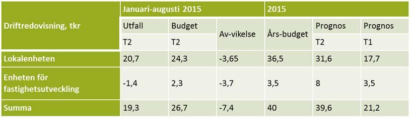 2 (7) 2. Väsentliga områden 2016-2018 Inriktning kommande år för verksamheterna inom fastighetsområdet är (i linje med fastighetsstrategin 1 ) att: 1.