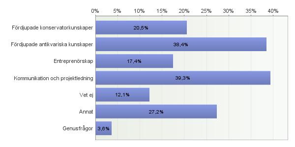 15. Inom vilket/vilka områden skulle du vilja öka dina kunskaper och färdigheter? Antal svarande: 224 Till frågan fanns möjlighet att precisera önskemål och behov.