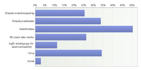 17. Vilken eller vilka aktiviteter skulle du tacka ja till?