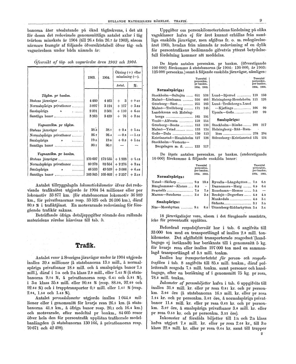 RULLANDE MATERIELENS RÖRELSE. TRAFIK. 9 banorna åter uteslutande på ökad tågfrekvens, i det att för dessa det redovisade genomsnittliga antalet axlar i tåg tvärtom minskats år 1904 (till 26.4 från 26.