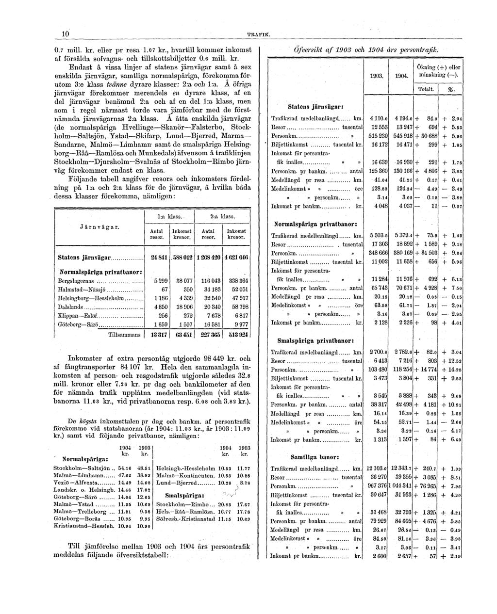10 TRAFIK. 0.7 mill. kr. eller pr resa 1.07 kr., hvartill kommer inkomst af försålda sofvagns- och tillskottsbiljetter 0.6 mill. kr. Endast å vissa linjer af statens järnvägar samt å sex enskilda järnvägar, samtliga normalspåriga, förekomma förutom 3:e klass tvänne dyrare klasser: 2:a och 1:a.