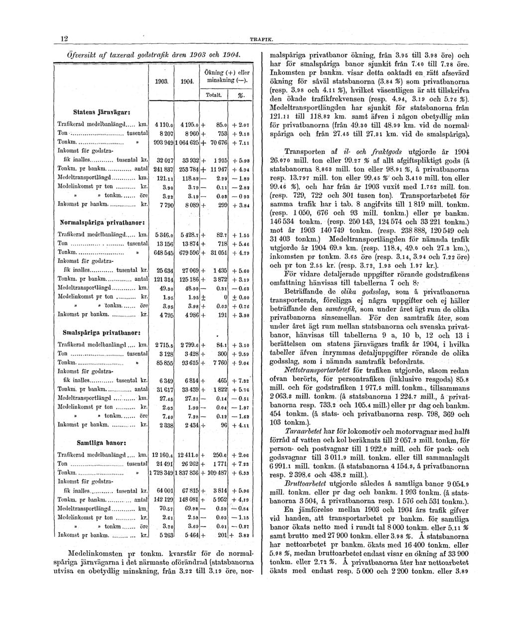 12 TRAFIK. Öfversikt af taxerad godstrafik åren 1903 och 1904. Medelinkomsten pr tonkm.