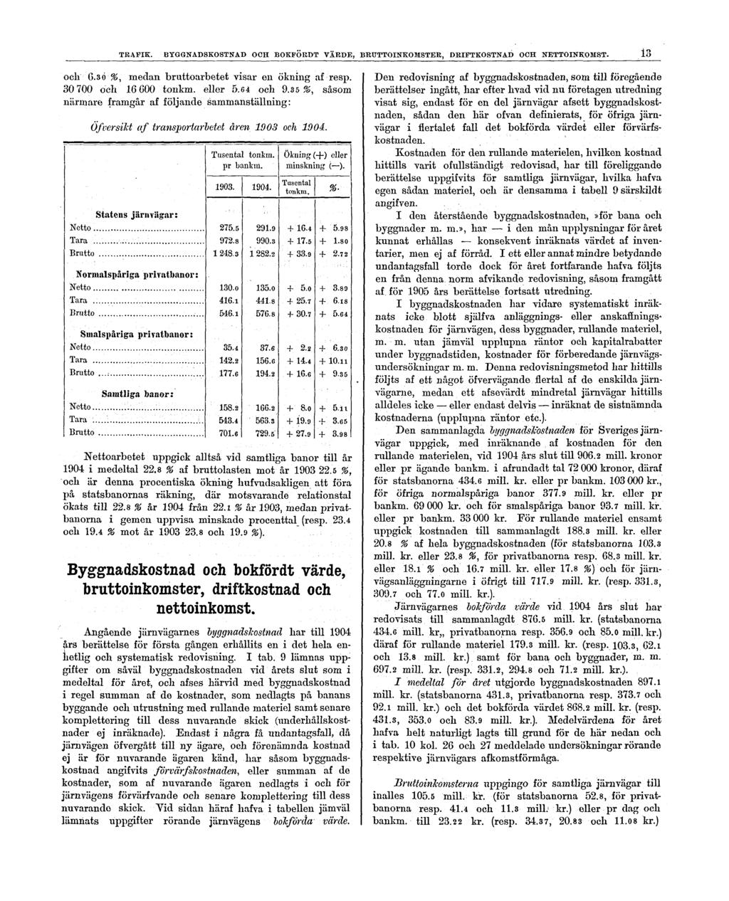 TRAFIK. BYGGNADSKOSTNAD OCH BOKFÖRDT VÄRDE, BRUTTOINKOMSTER, DRIFTKOSTNAD OCH NETTOINKOMST. 13 och 6.30%, medan bruttoarbetet visar en ökning af resp. 30 700 och 16 600 tonkm. eller 5.64 och 9.