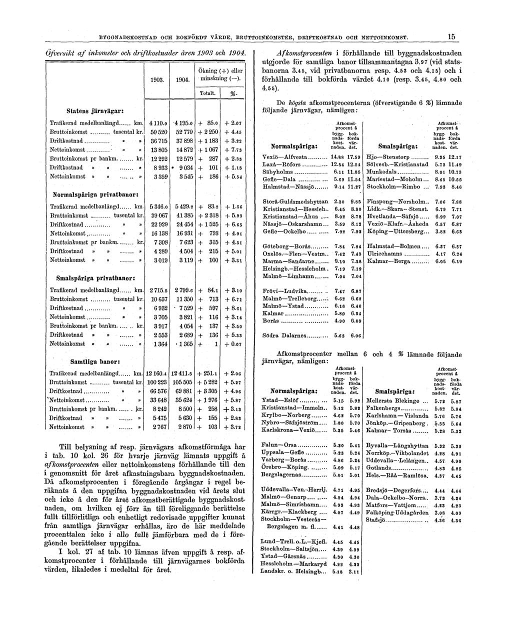 BYGGNADSKOSTNAD OCH BOKFÖRDT VÄRDE, BRUTTOINKOMSTER, DRIFTKOSTNAD OCH NETTOINKOMST. 15 Öfversikt af inkomster och driftkostnader åren 1903 och 1904.