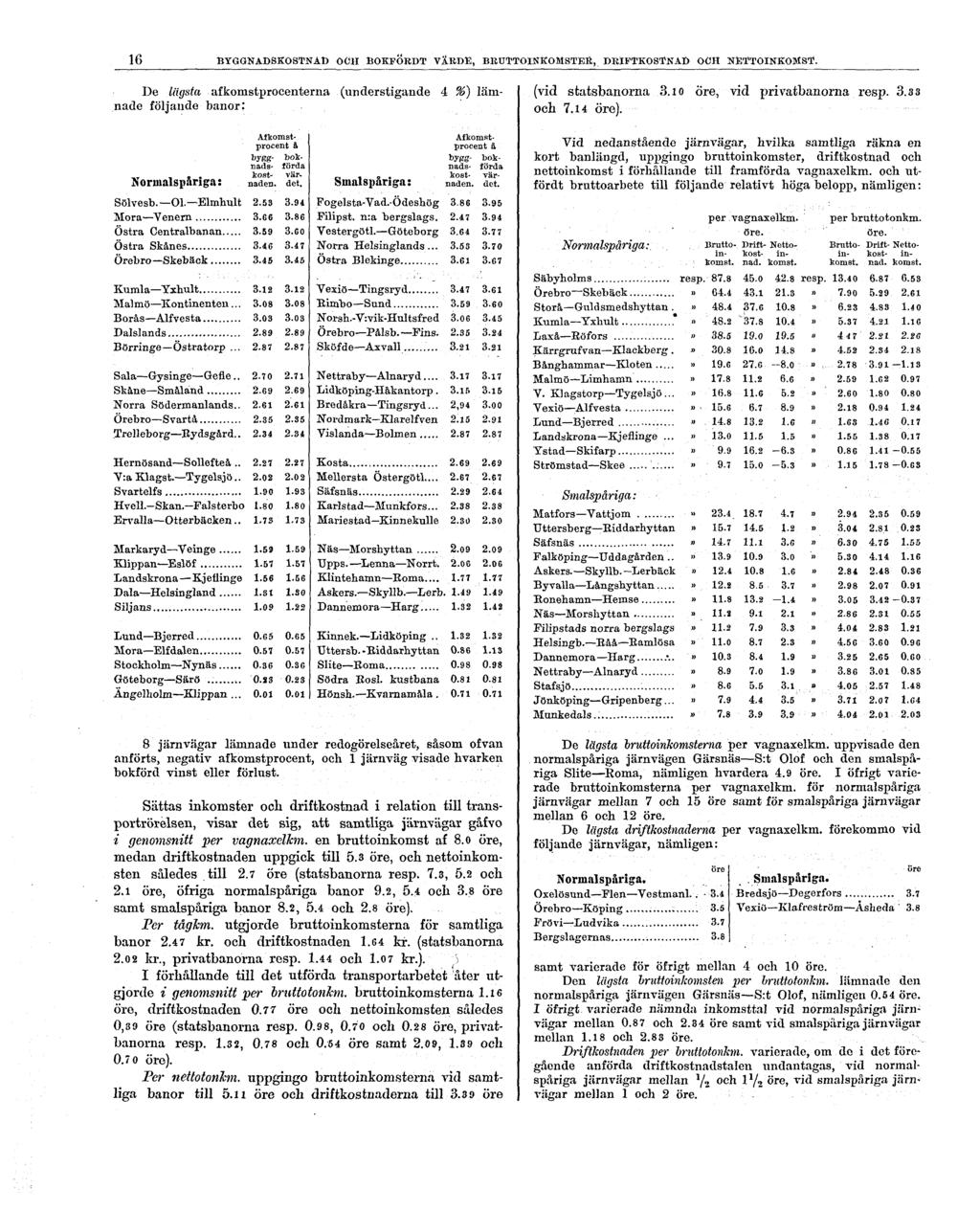 16 BYGGNADSKOSTNAD OCH BOKFÖRDT VÄRDE, BRUTTOINKOMSTER, DRIFTKOSTNAD OCH NETTOINKOMST. (understigande 4 %) läm De lägsta afkomstprocenterna nade följande banor: (vid statsbanorna 3.