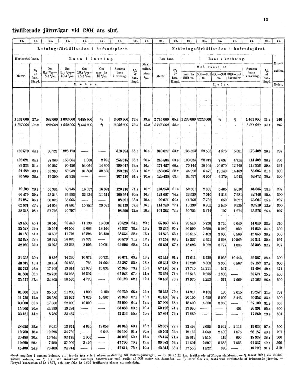 13 trafikerade järnvägar vid 1904 års slut.