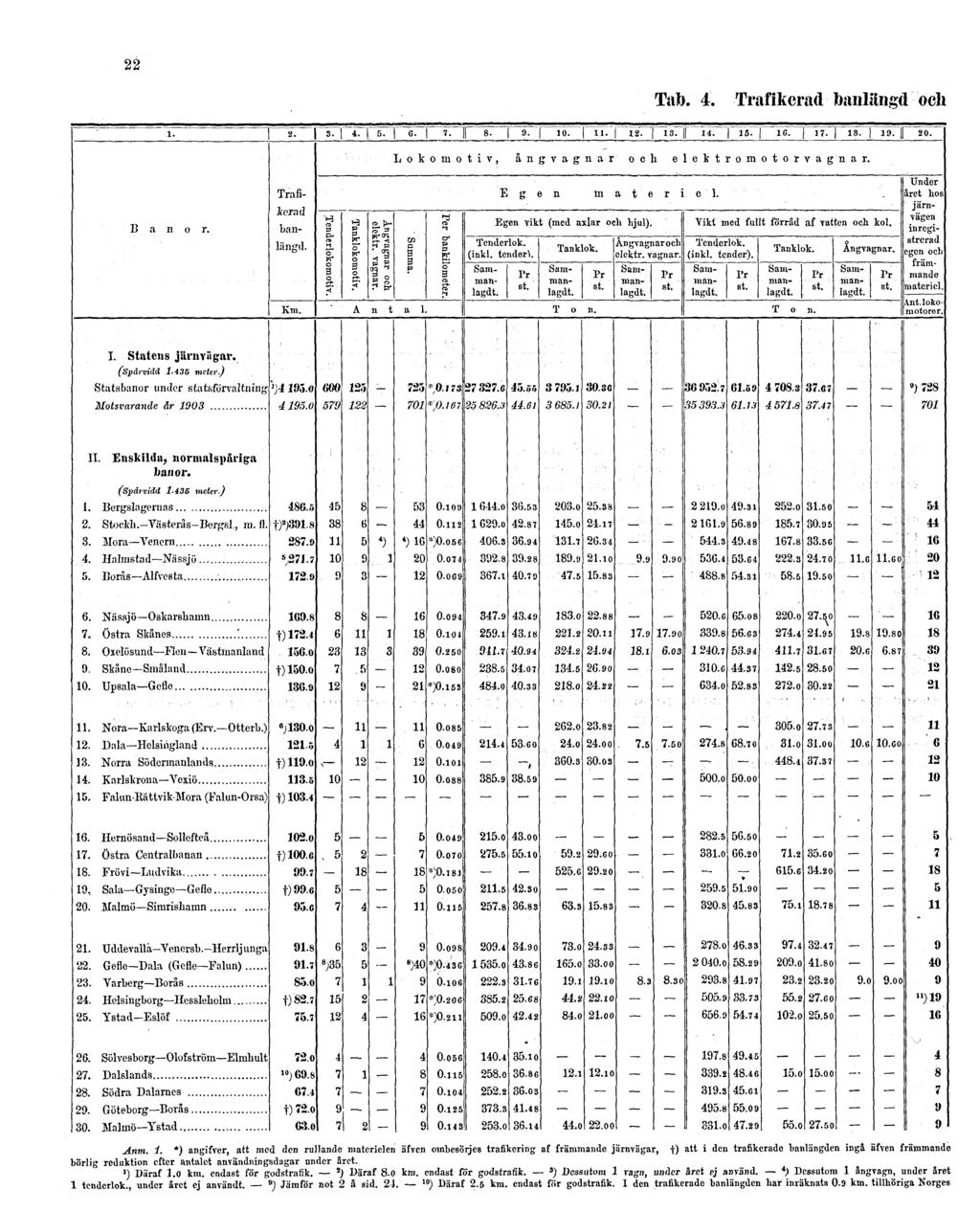 22 Tab. 4. Trafikerad banlängd och Anm. 1.