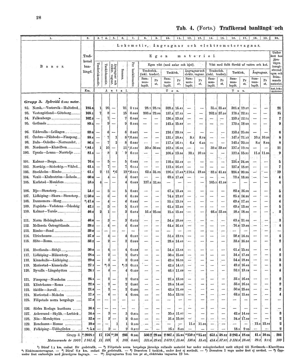 28 Tab. 4. (Forts.