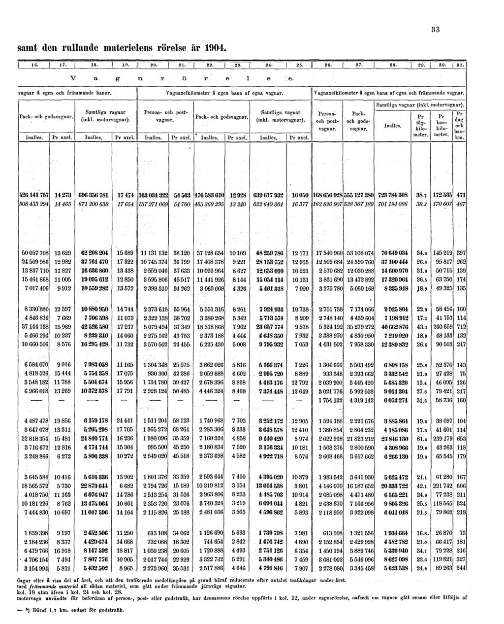 33 samt den rullande materielens rörelse år 1904. dagar eller å viss del af året, och att den trafikerade medellängden på grund häraf reducerats efter antalet trafikdagar under året.